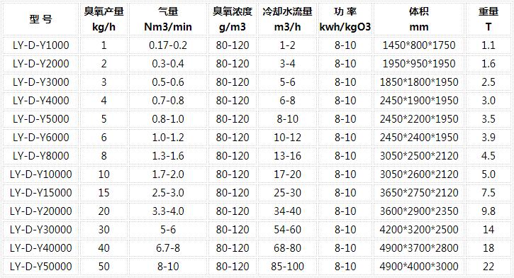 臭氧發(fā)生器參數(shù)列表