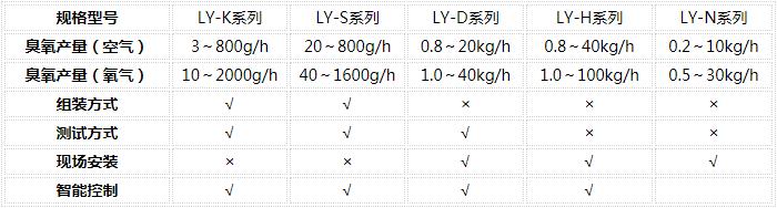 臭氧發(fā)生器參數(shù)列表